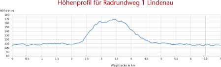 Höhenprofil Rundweg Lindenau