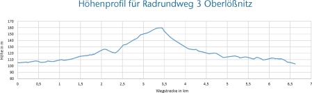 Höhenprofil Rundweg Oberlößnitz, Radebeul